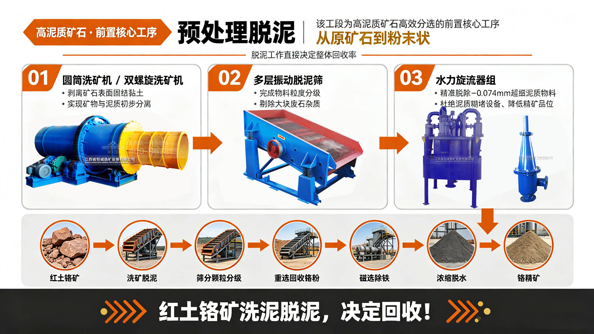 红土铬矿预处理脱泥工艺图设计.jpg 红土铬矿预处理脱泥工艺图设计.jpg
